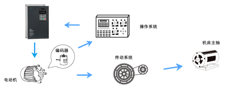 線性致動器與伺服驅動器的區(qū)別