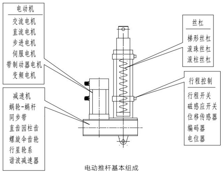 電動推桿基本組成