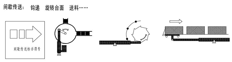電動推桿間隙傳送動作