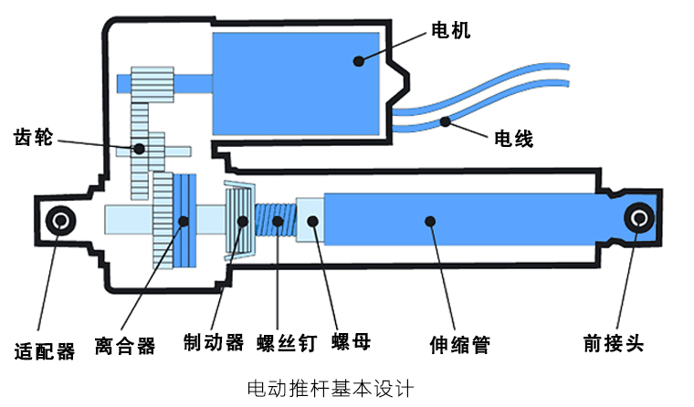 電動推桿基本設計